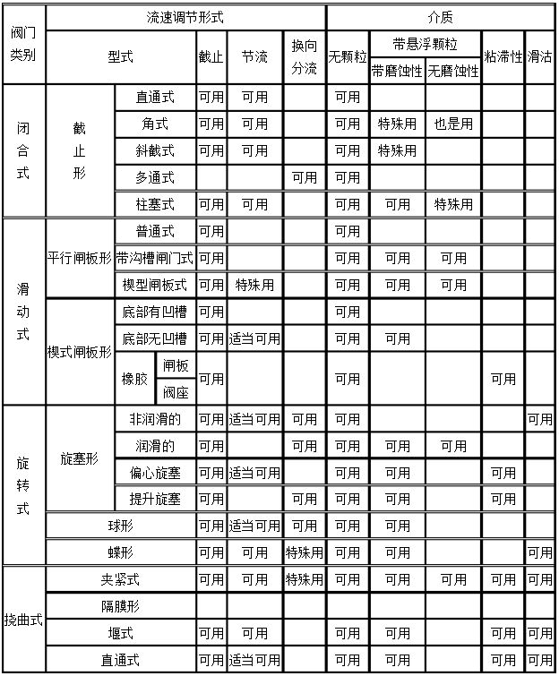 閥門的選用